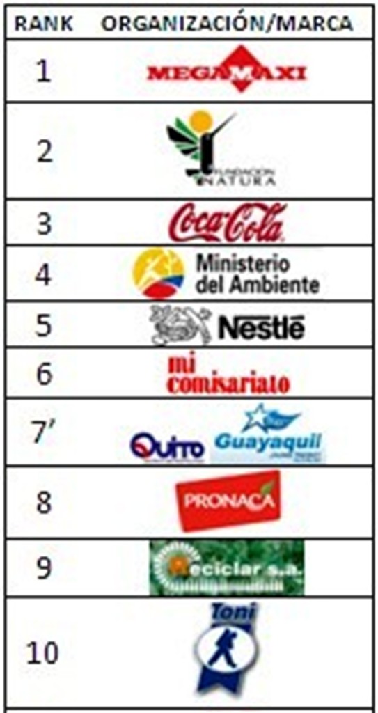 El Top 10 De Las Empresas Con Responsabilidad Ambiental En Ecuador